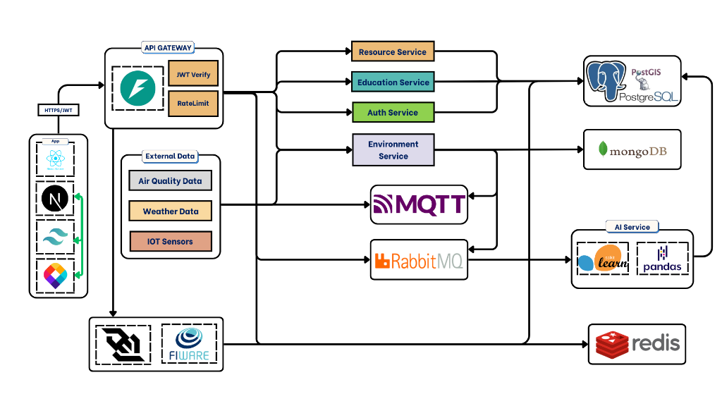 Kiến trúc hệ thống